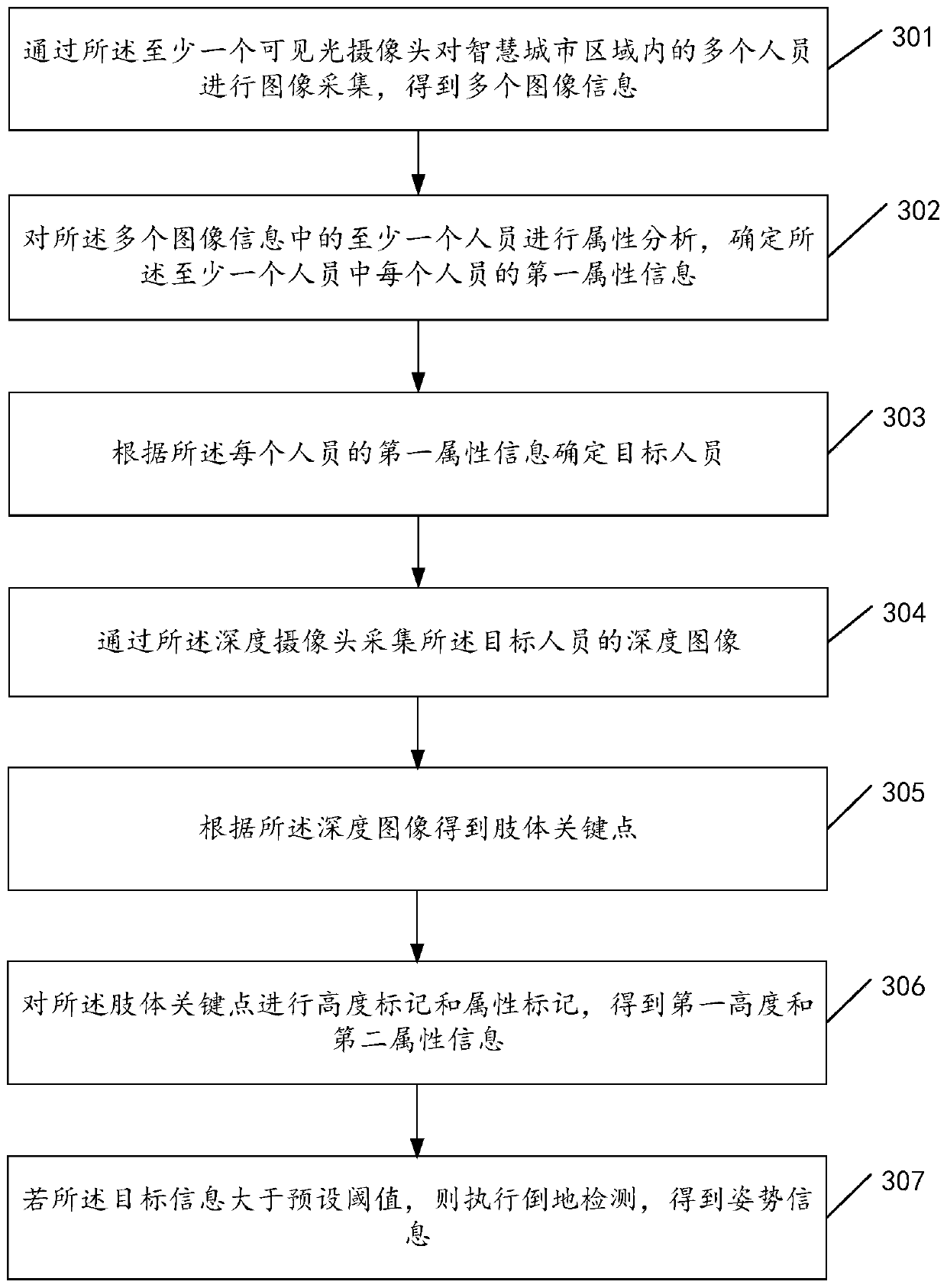 Gesture recognition method and related device