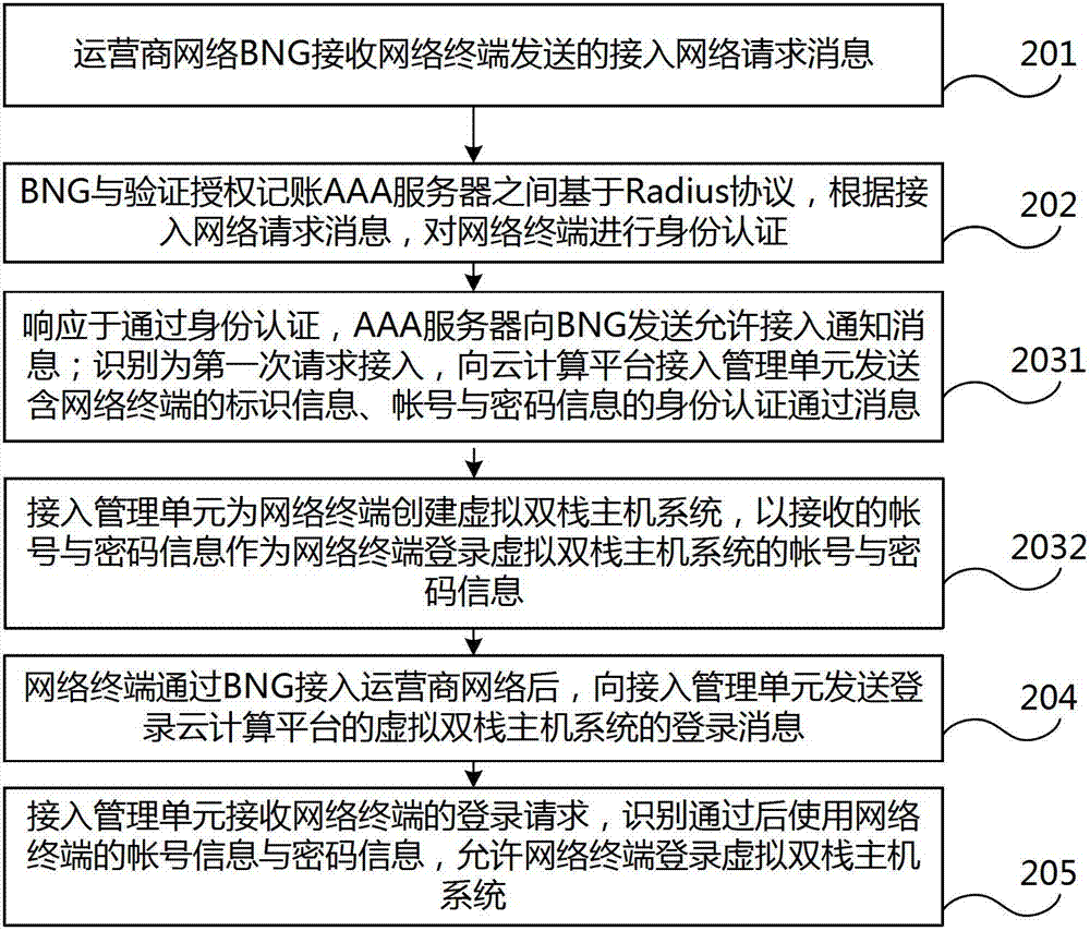 Network access method and system