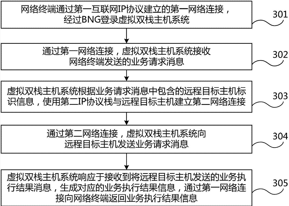 Network access method and system