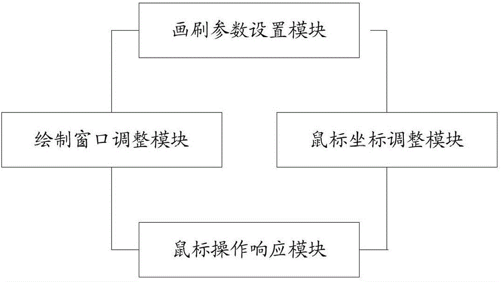 Paint brush realizing method and device