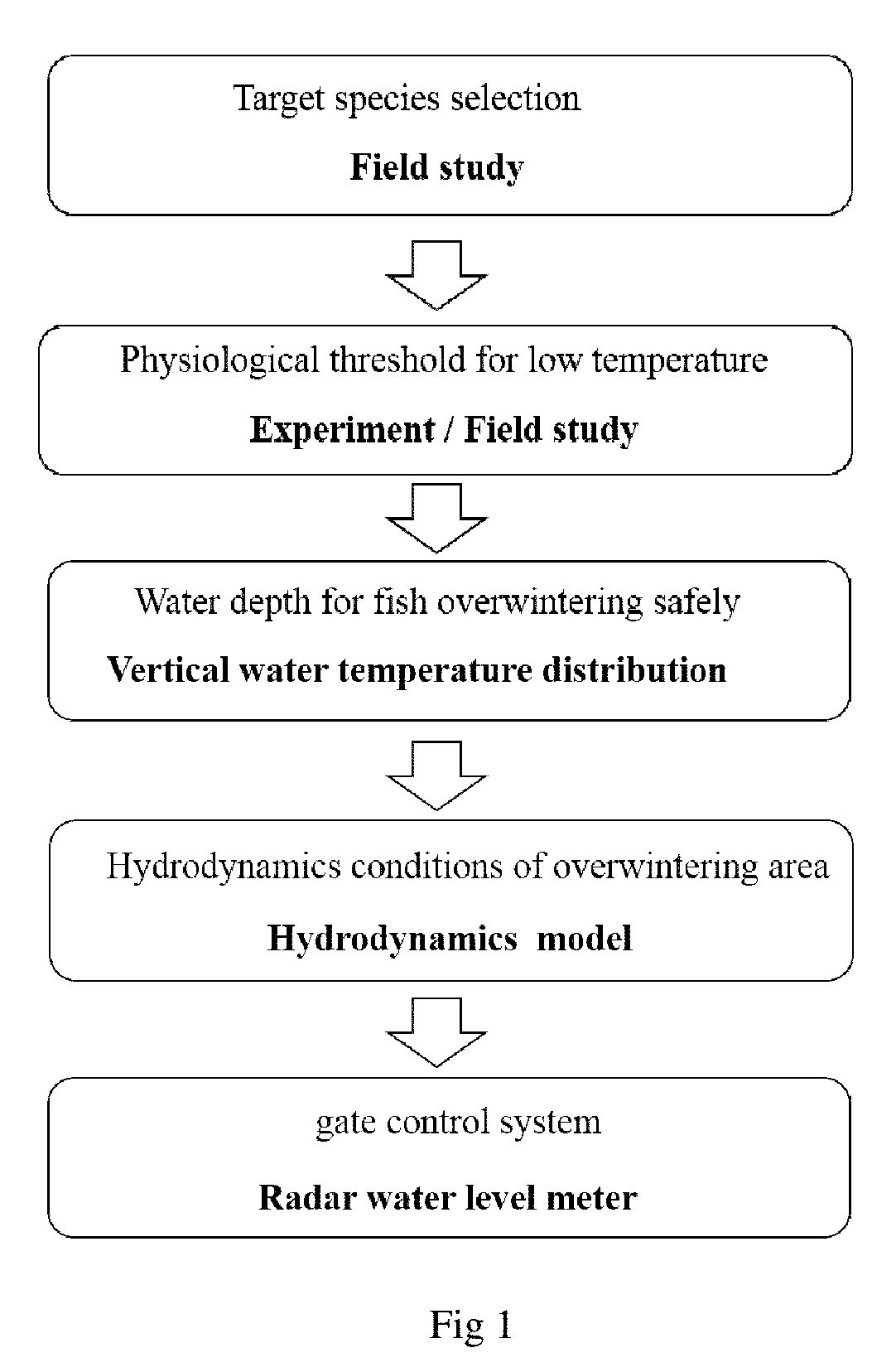 Method for controlling the gate based on the habitat requirement for fish overwintering in rives