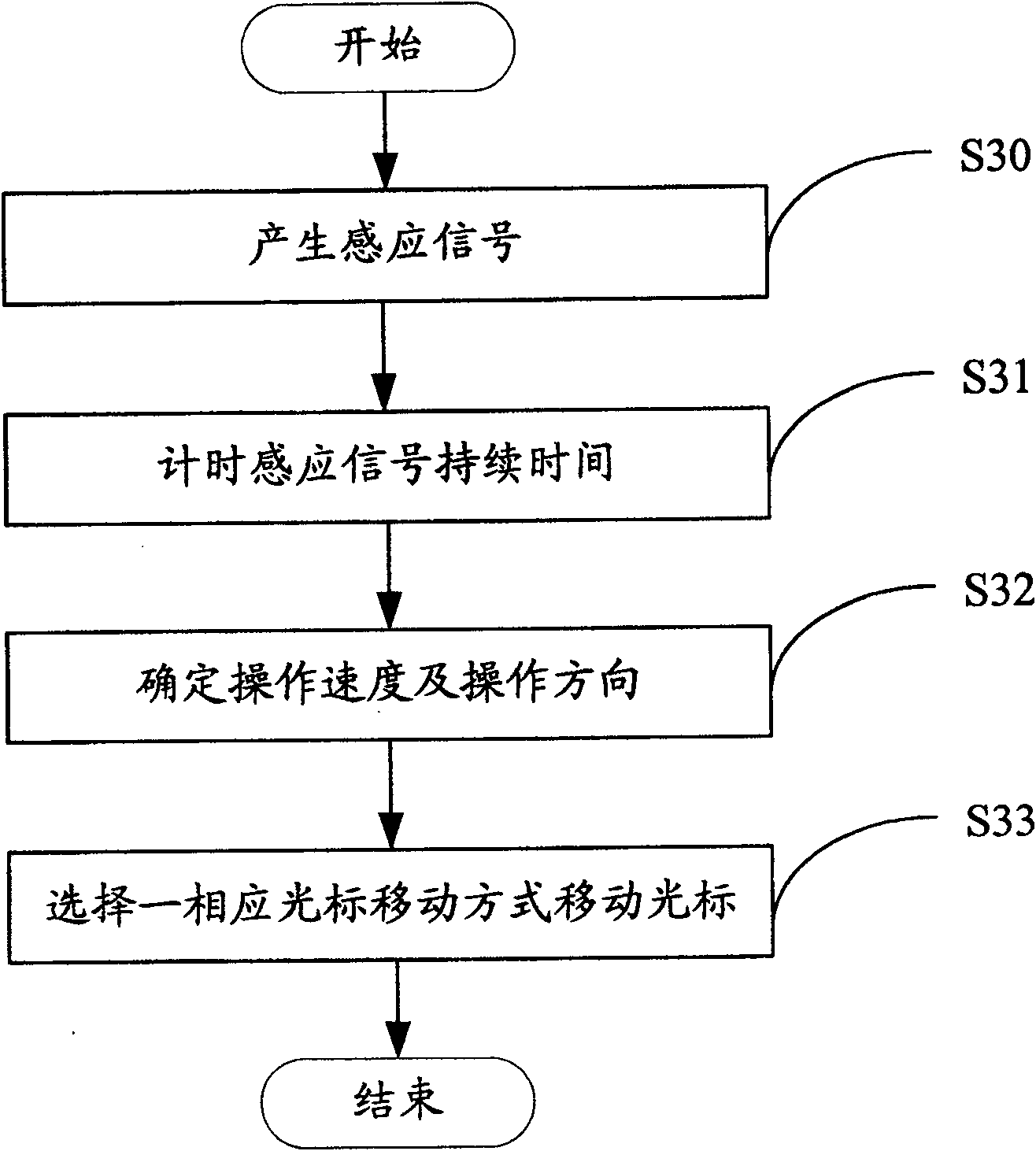 Cursor controlling device and method
