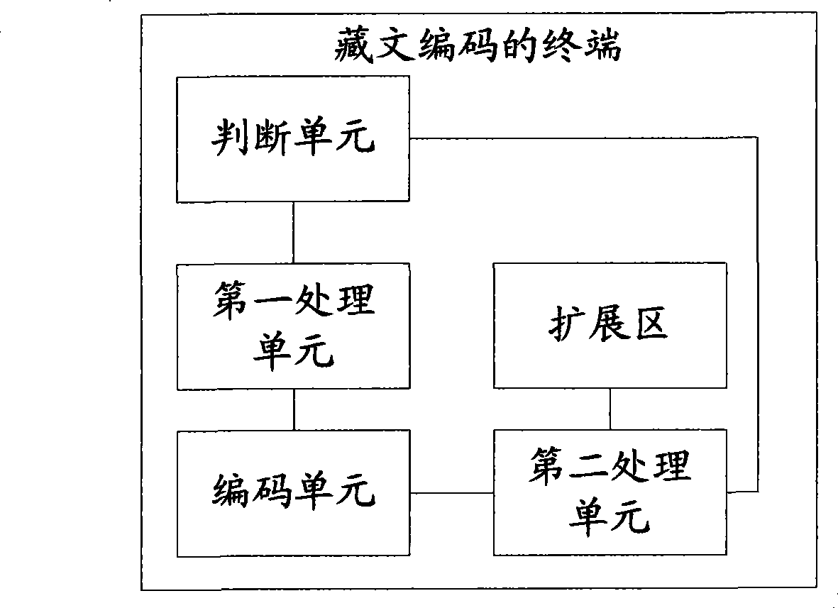 Tibetan language encoding method and terminal