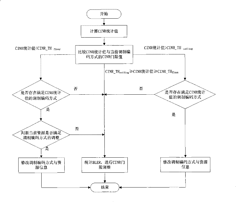 Method for adaptively regulating modulation encoding mode based on CINR