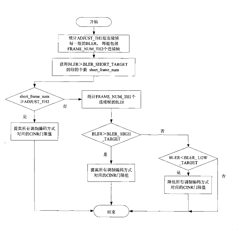 Method for adaptively regulating modulation encoding mode based on CINR