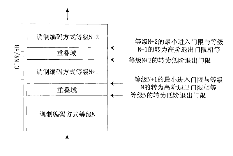 Method for adaptively regulating modulation encoding mode based on CINR