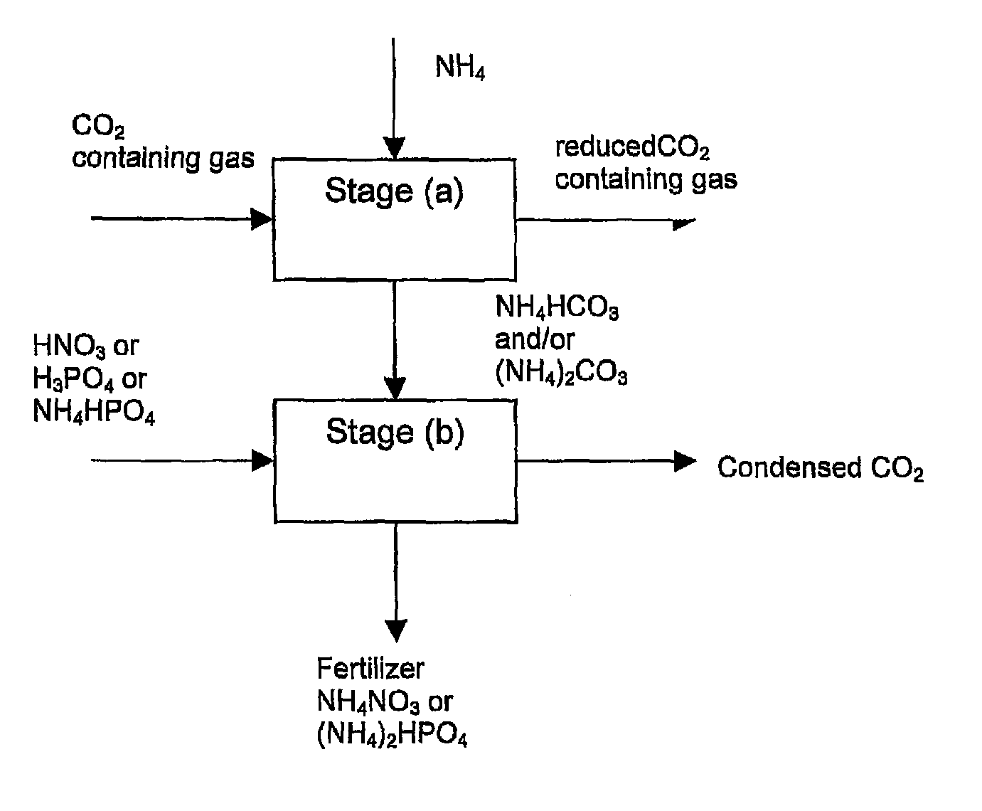Method For the Production of Fertilizer and CO2