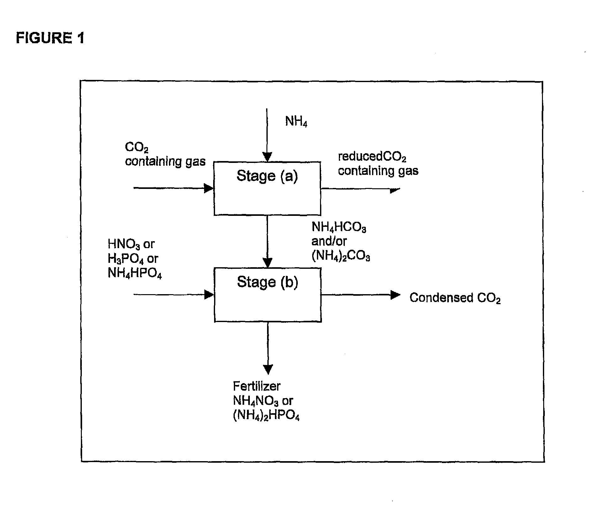 Method For the Production of Fertilizer and CO2