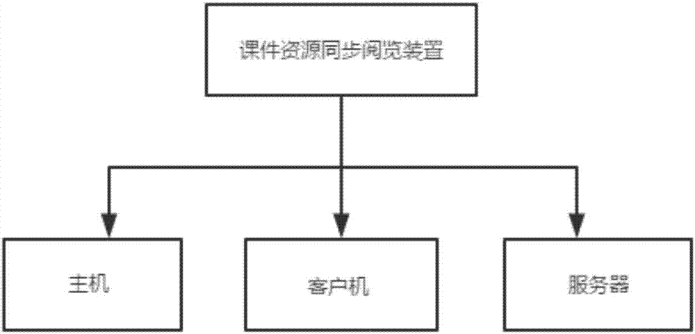 Remote desktop transmission based courseware resource synchronous reading device and operating method thereof