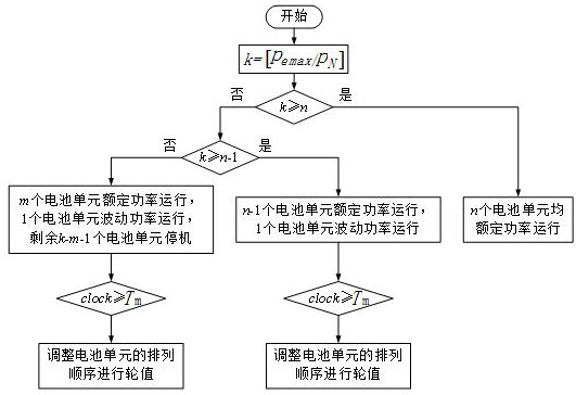 Optical storage power station rotation optimization control method and device