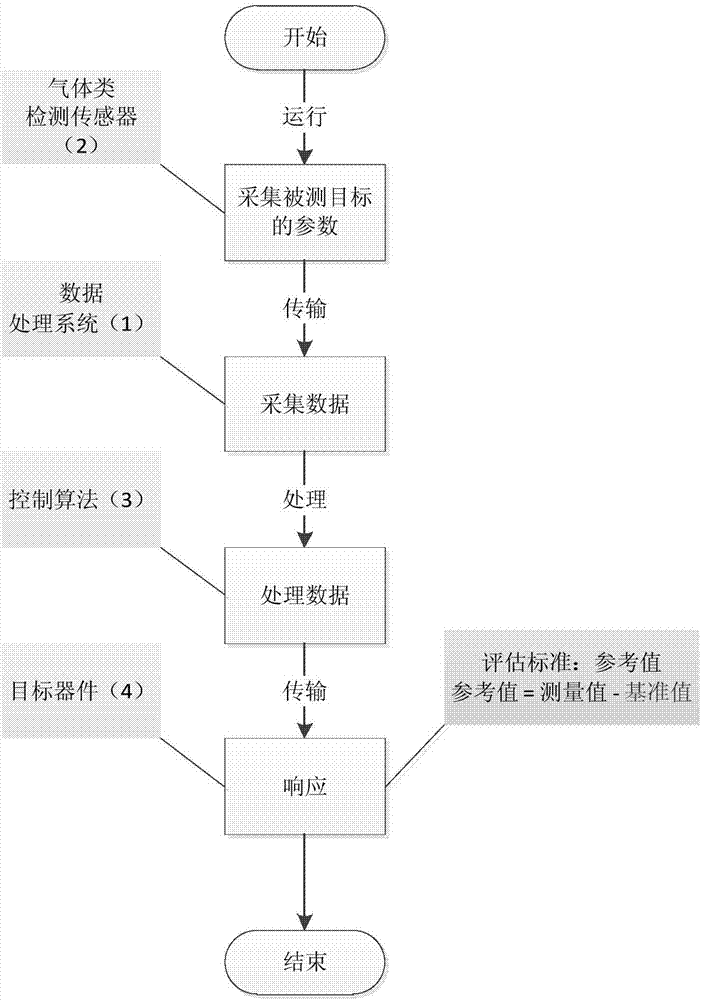 Control method of gas type sensor