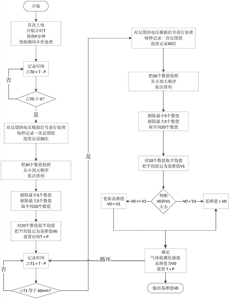 Control method of gas type sensor