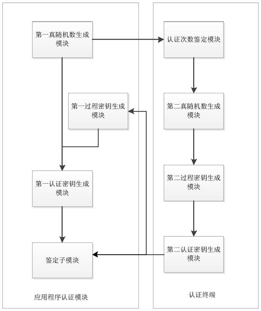 Application authentication system and authentication method
