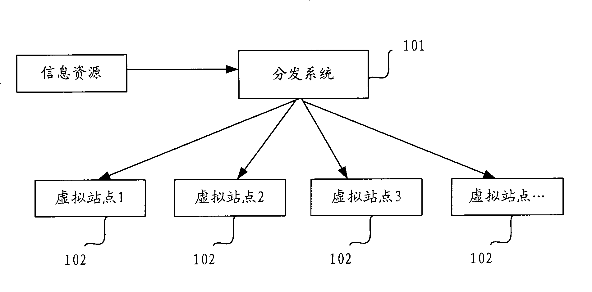 Method and system enhancing network information resource distribution