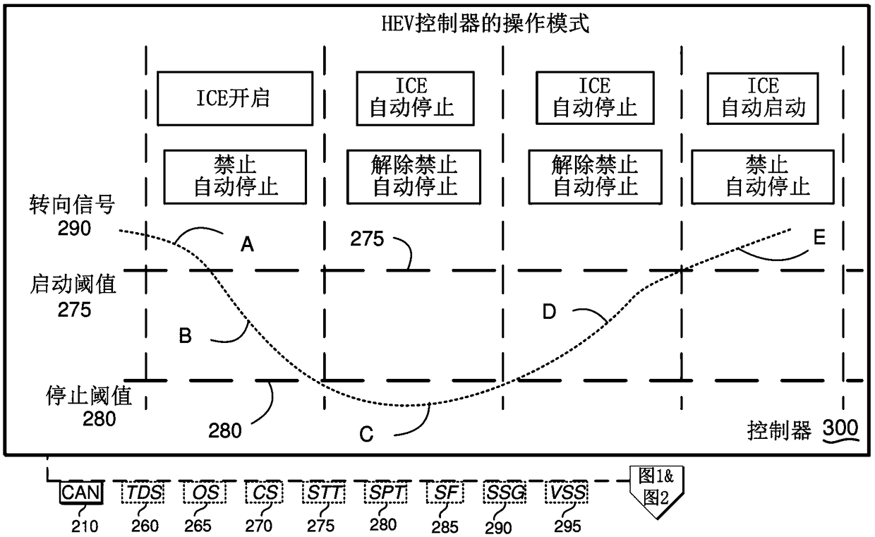 Hybrid vehicle with auto stop start controller