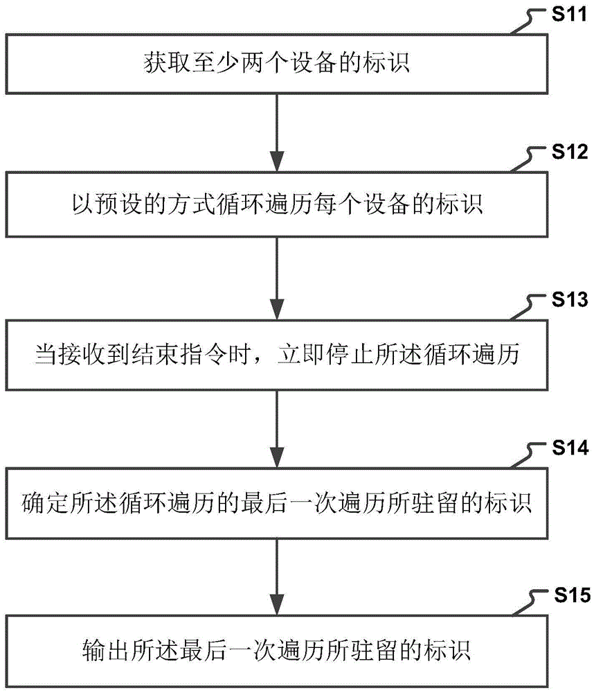 Method and device used for identification selection