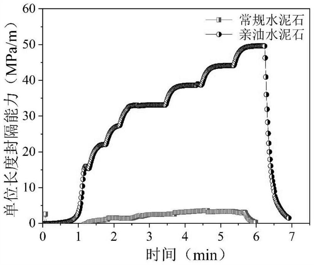 Lipophilic cement paste capable of improving packing performance of oil-containing well cementation interfaces