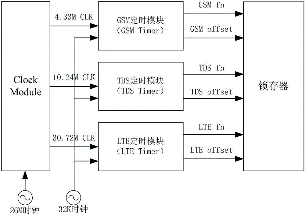 Sleep/wake-up timing deviation compensation method and electronic equipment