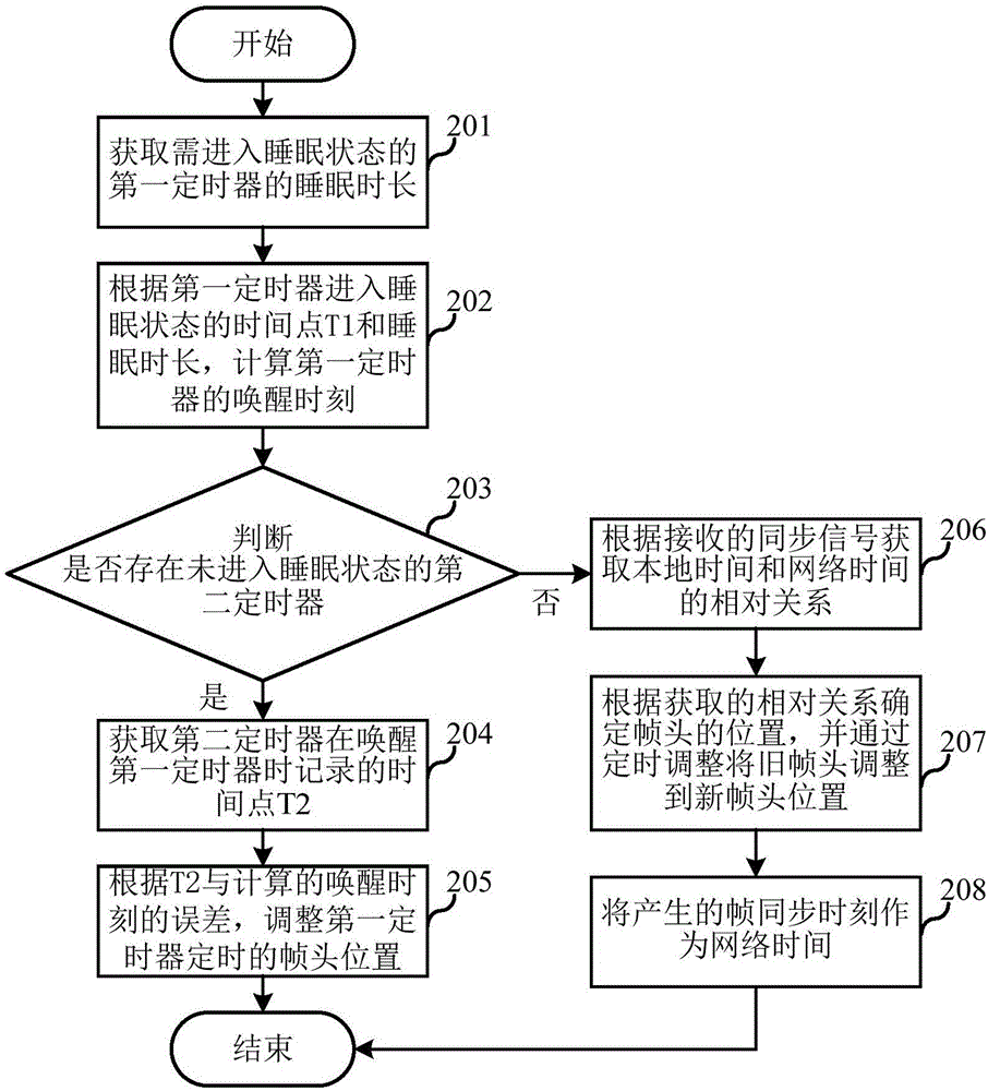 Sleep/wake-up timing deviation compensation method and electronic equipment