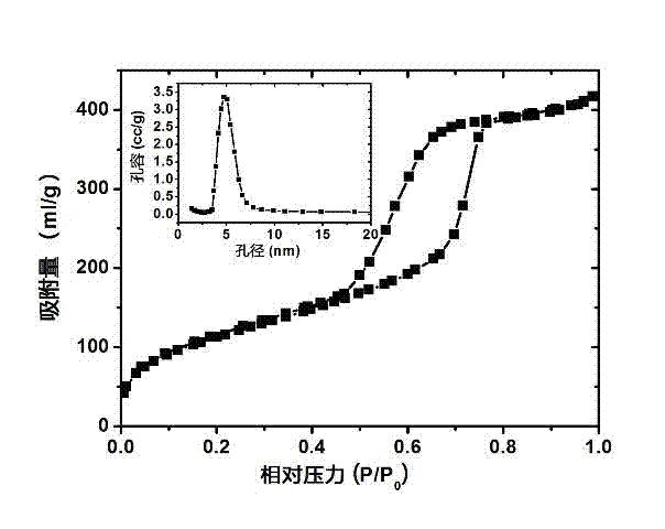Preparation method of dimethyl methylphosphonate (DMMP) gas sensor base on silica-based hybrid mesoporous material