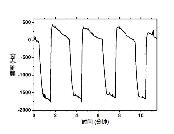 Preparation method of dimethyl methylphosphonate (DMMP) gas sensor base on silica-based hybrid mesoporous material