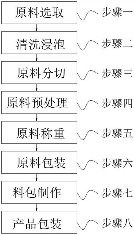 Making method of healthy meal