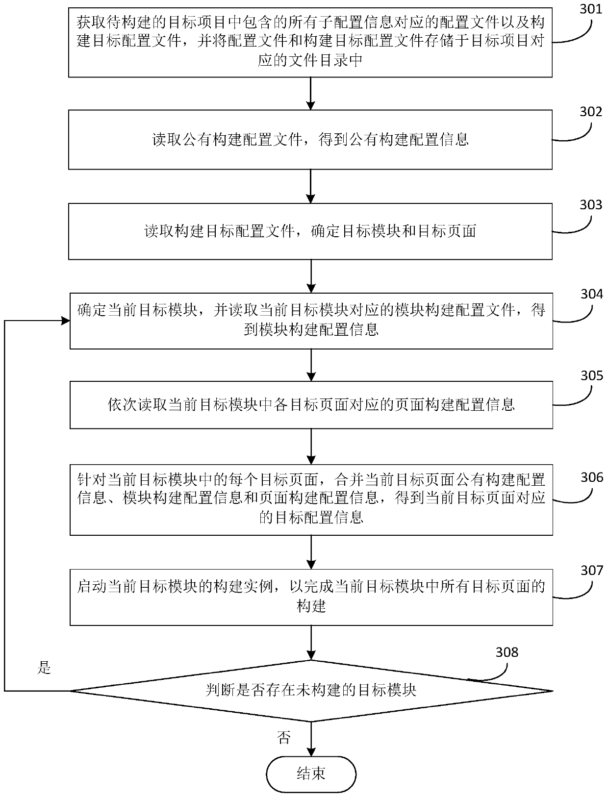 Front-end project construction method and device, storage medium and equipment
