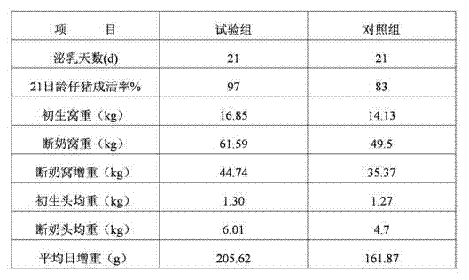 Nutrient for improving productivity of nursing sows and preparation method thereof