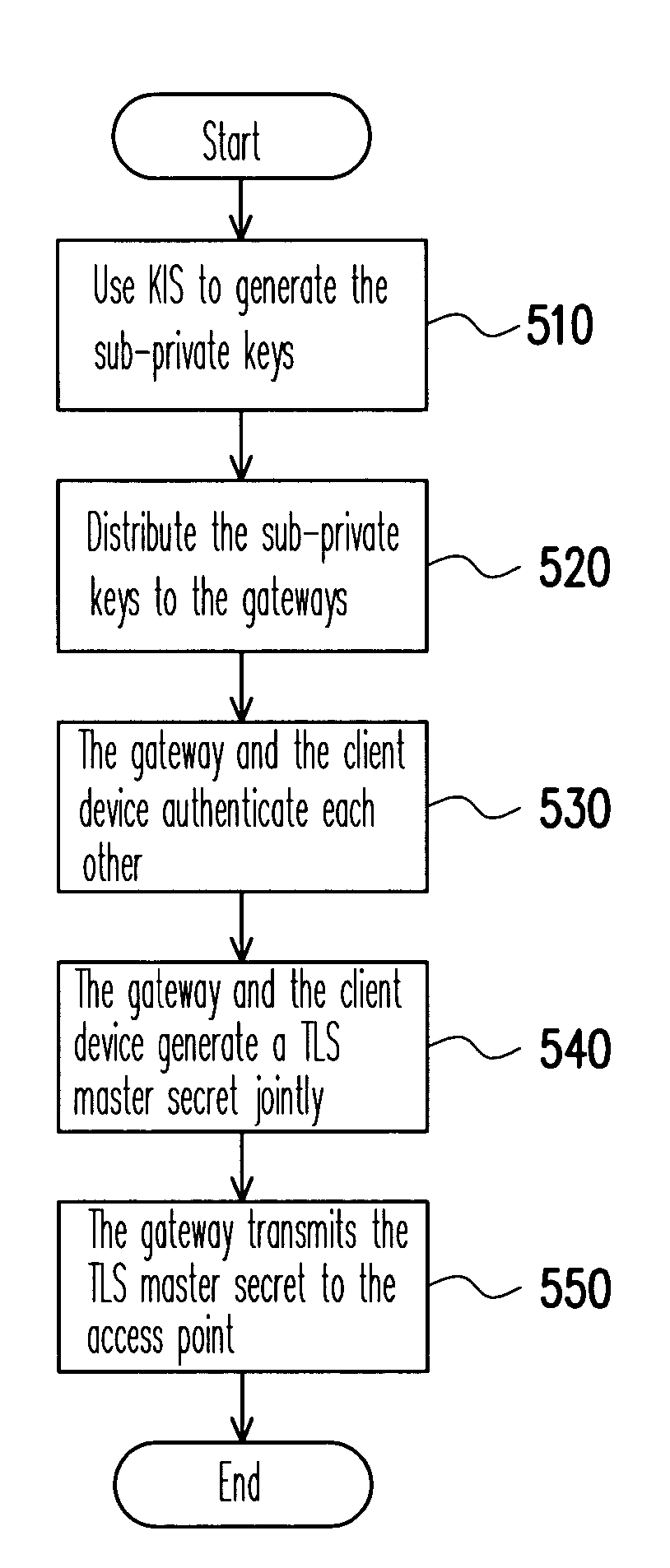 Method and system for secure authentication in a wireless network