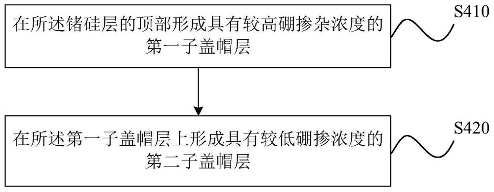 Method for forming a semiconductor device and semiconductor device