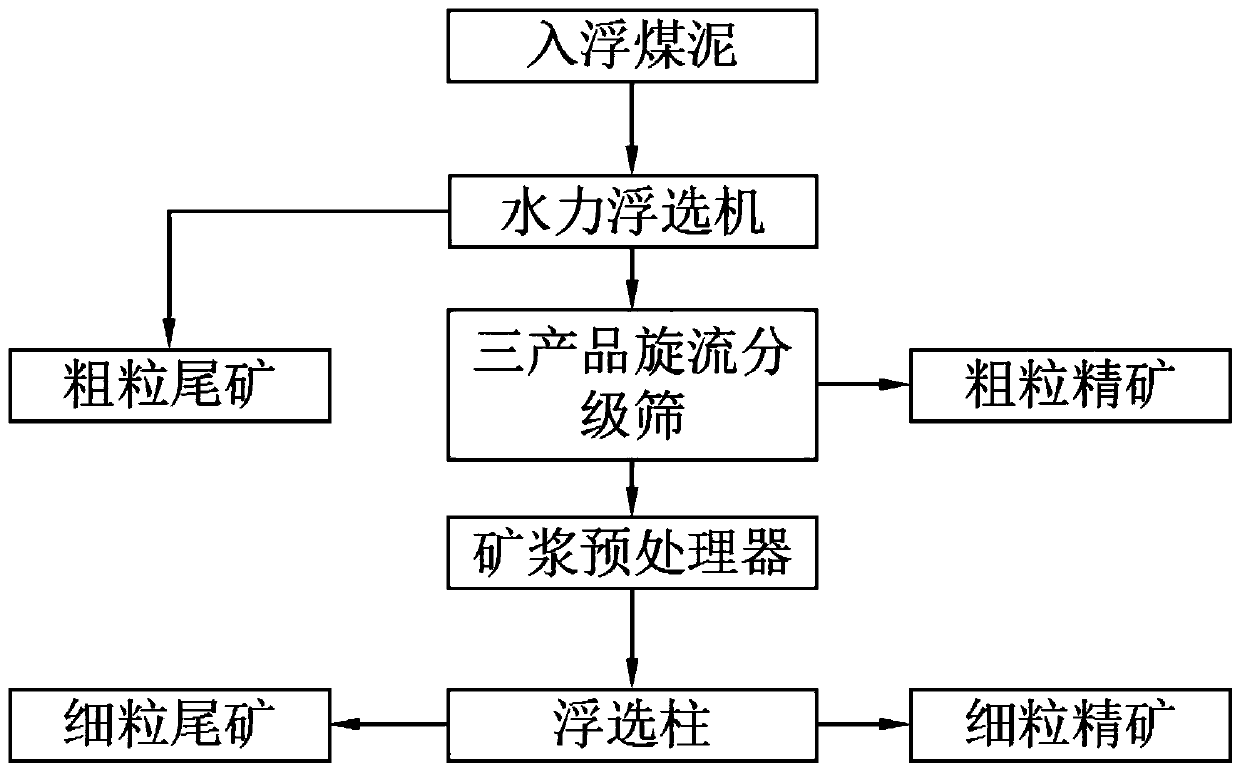 Separation recycling system and separation recycling process of wide size fraction coal slime