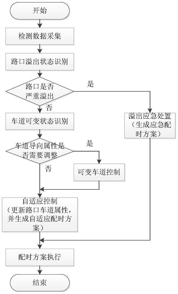 Signal adaptive control method based on variable lane