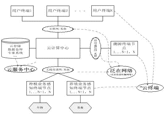 Agricultural planting and breeding-based Internet of things cloud service system and service flow method