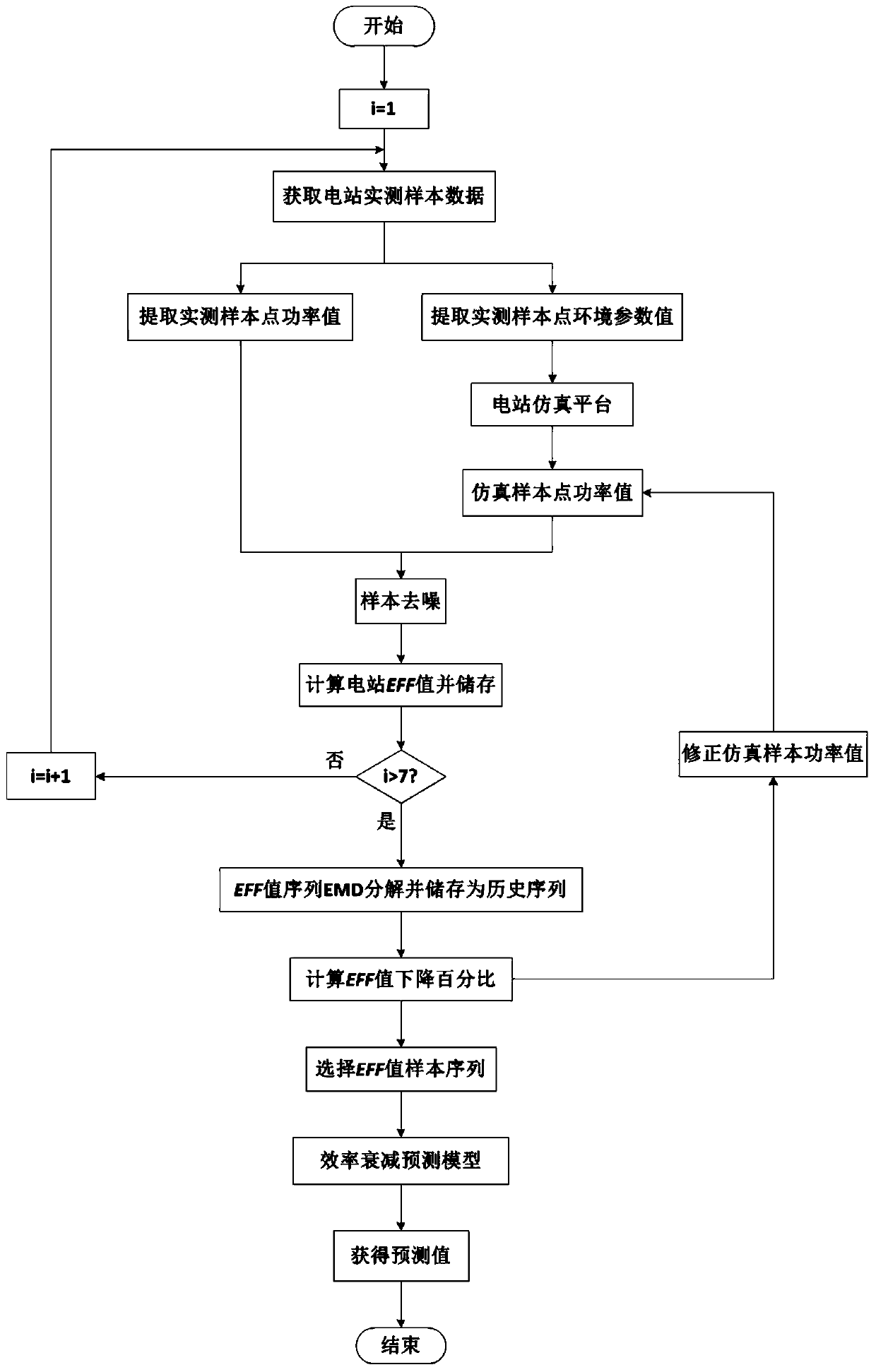 A Method for Predicting Efficiency Attenuation of Photovoltaic Power Stations