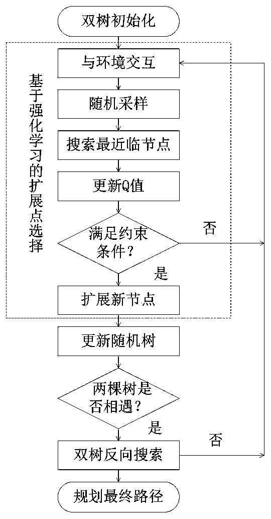 Robot path planning method in complex narrow environment