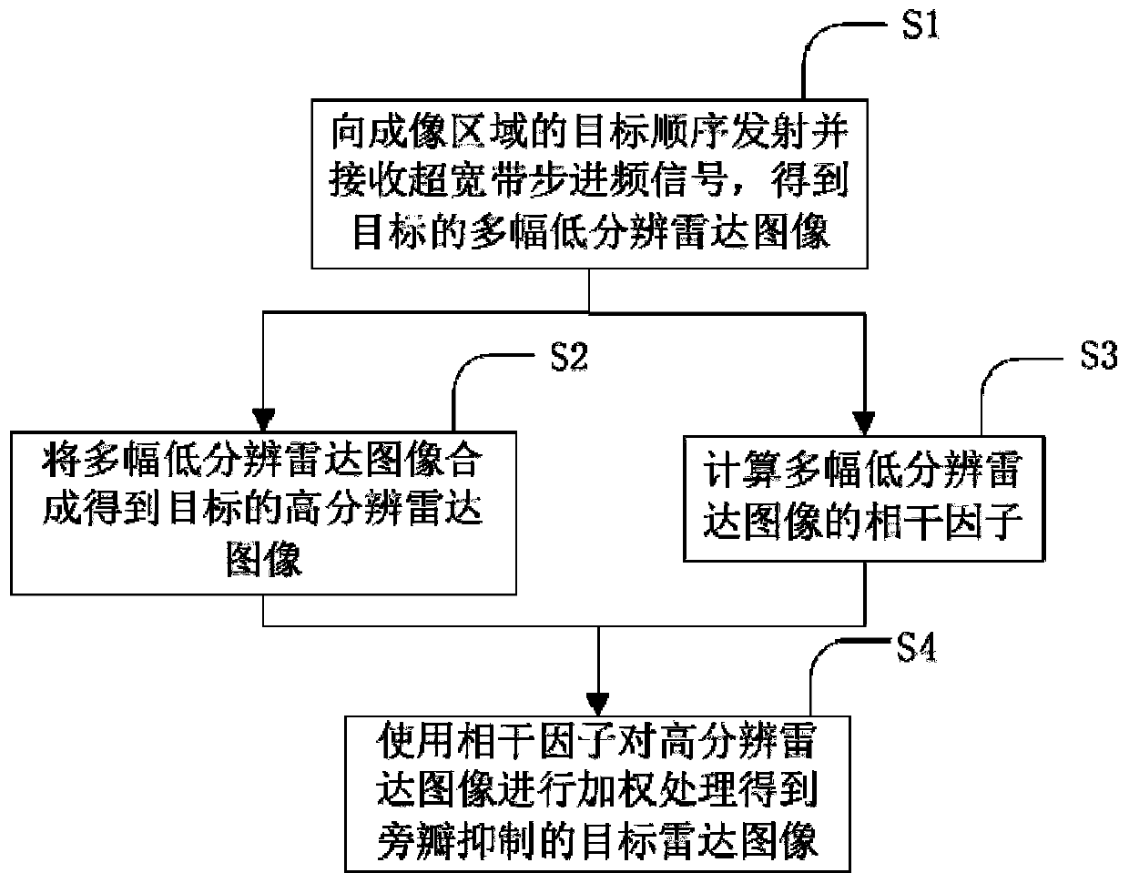 Online sidelobe suppression method and system for ultra-wideband step frequency MIMO radar