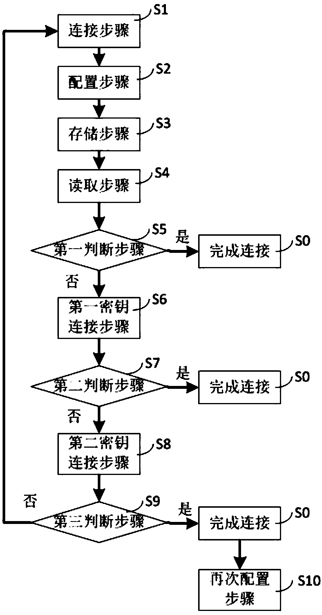 Device network access method based on PMK