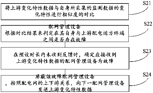 A Fault Diagnosis Method for Distribution Network in Power Distribution System