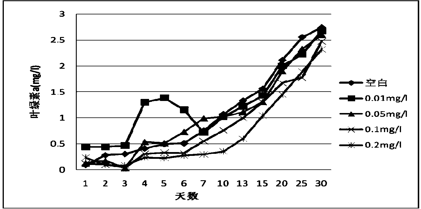 Method for preparing linoleic acid sustained-release algal inhibiting agent