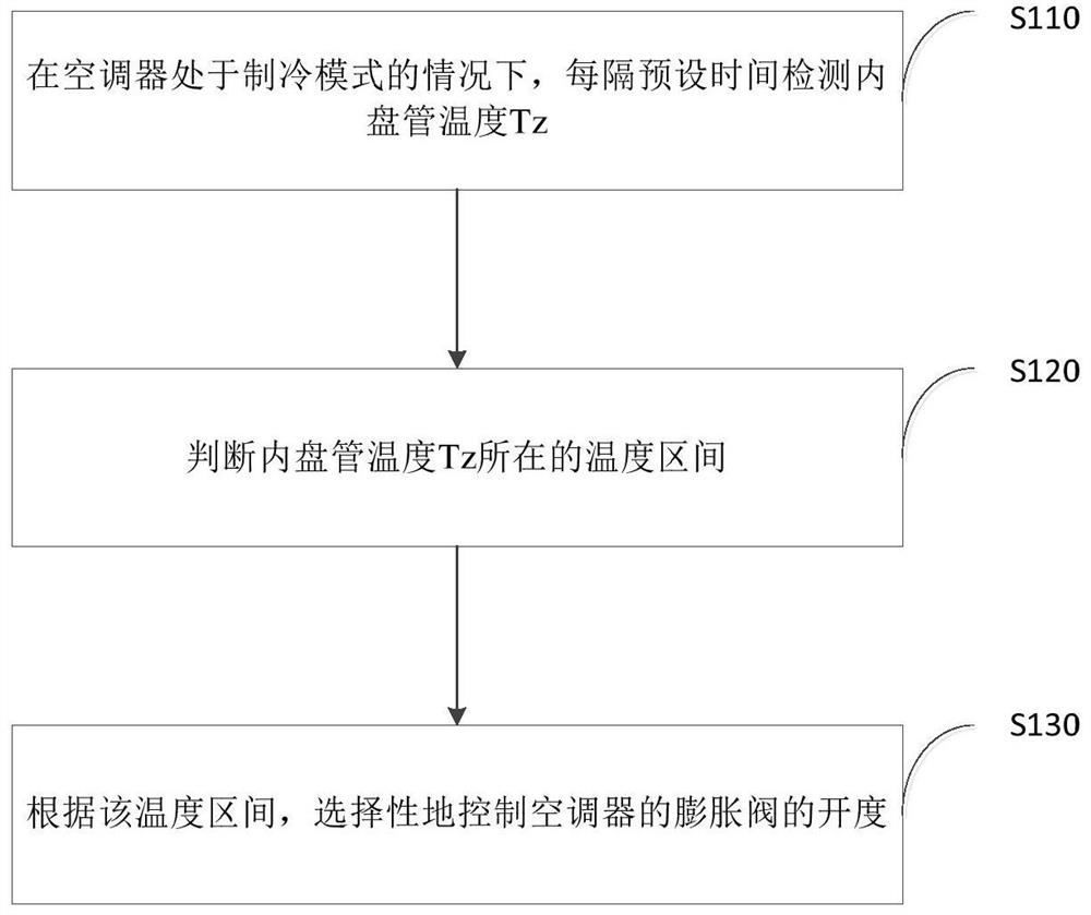 Anti-frost control method for air-conditioning indoor unit