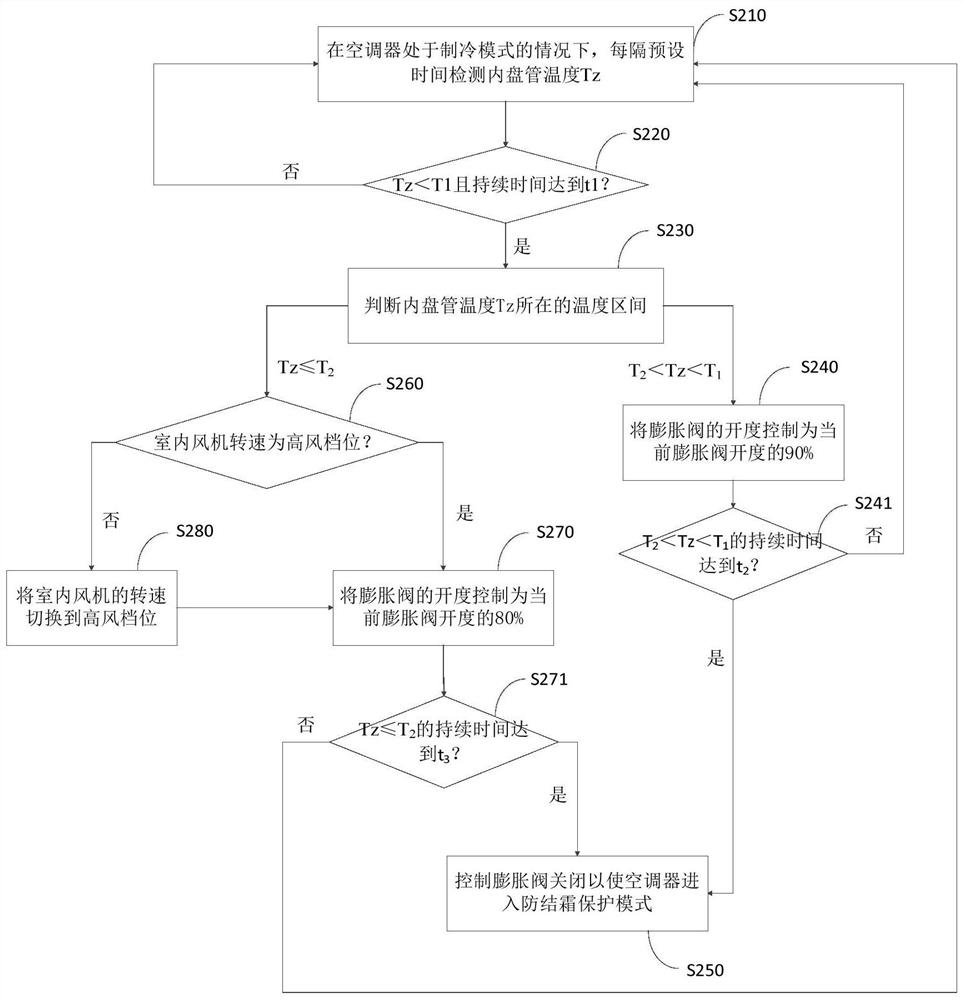 Anti-frost control method for air-conditioning indoor unit