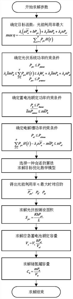 Parameter optimization design method and system based on intelligent building optical storage power supply equipment