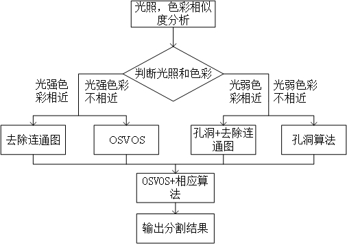 Video segmentation improvement method based on OSVOS