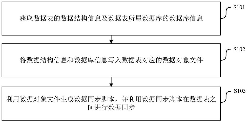 Data synchronization method and device, electronic equipment and storage medium