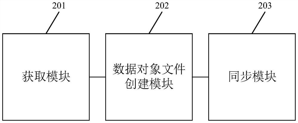 Data synchronization method and device, electronic equipment and storage medium