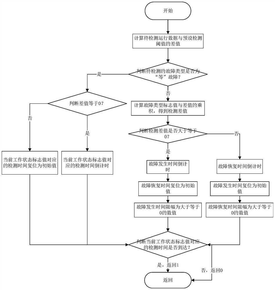 Unified detection method for different types of faults, power supply module and storage medium