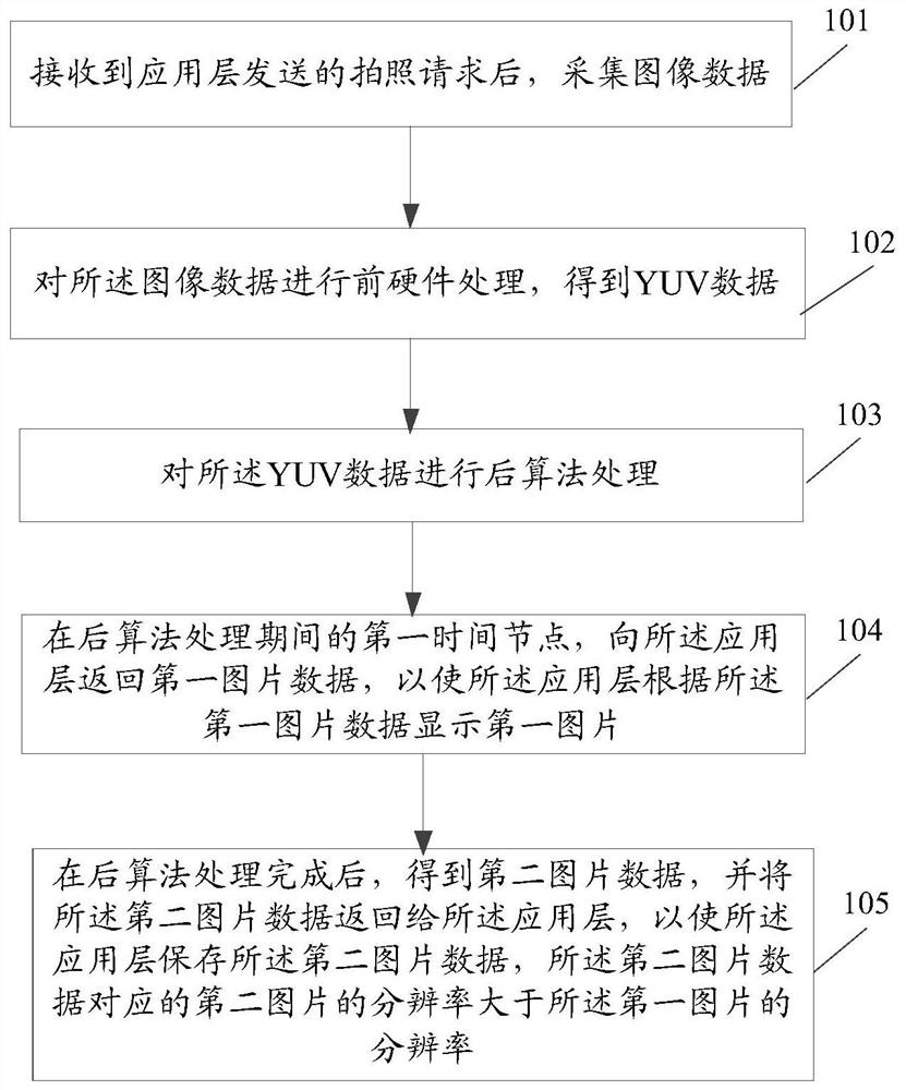 Photographing processing method and device, photographing method, device and system and terminal equipment