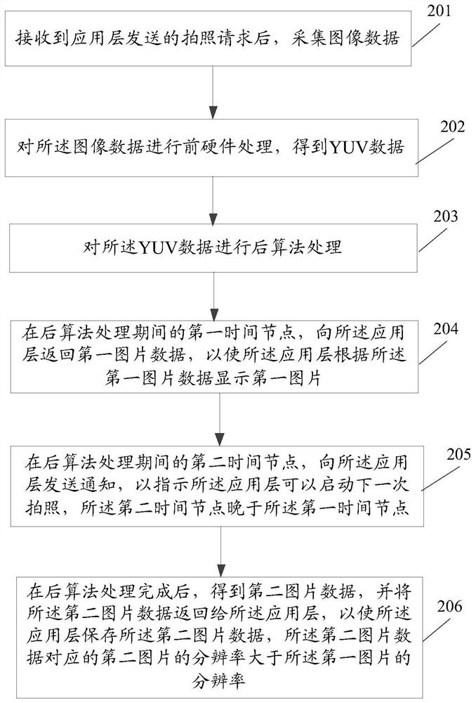 Photographing processing method and device, photographing method, device and system and terminal equipment