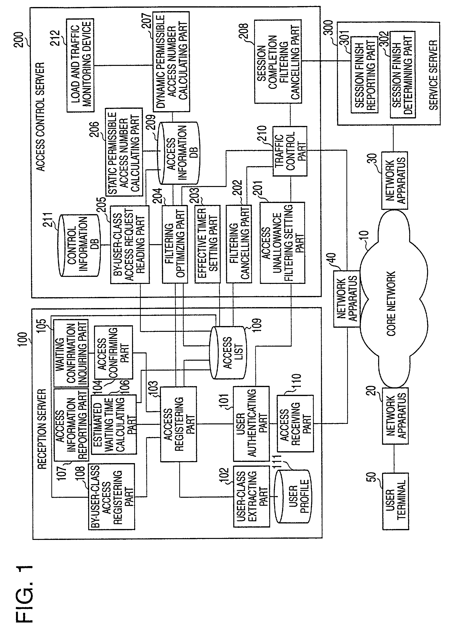 Network access control method, network system using the method and apparatuses configuring the system