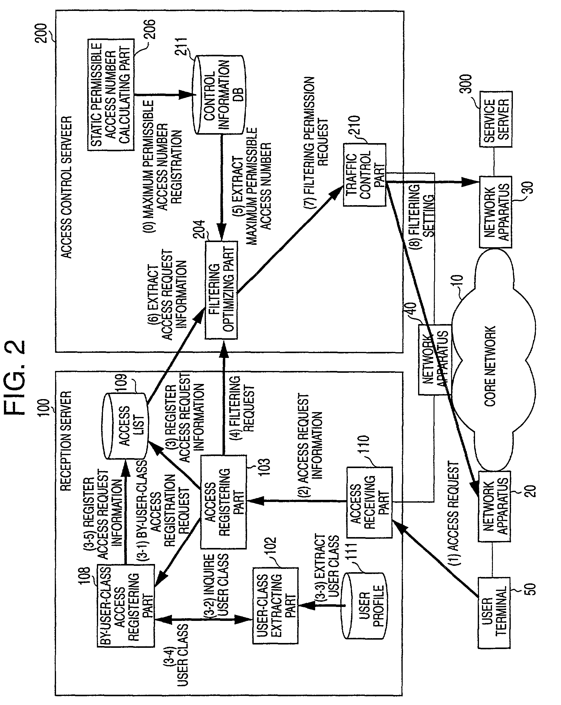 Network access control method, network system using the method and apparatuses configuring the system